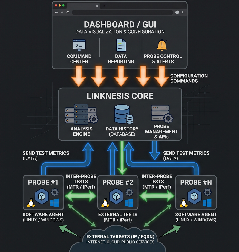 Linknesis architecture diagram